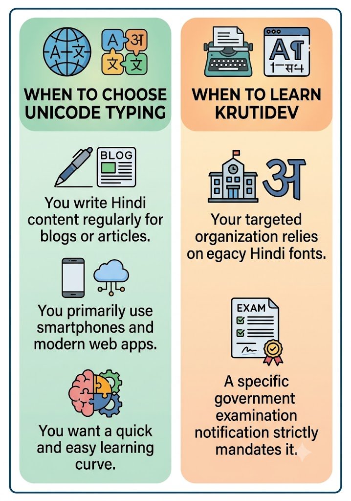 An infographic split into two columns explaining when to choose Unicode typing versus when to learn Krutidev typing for Hindi language users.