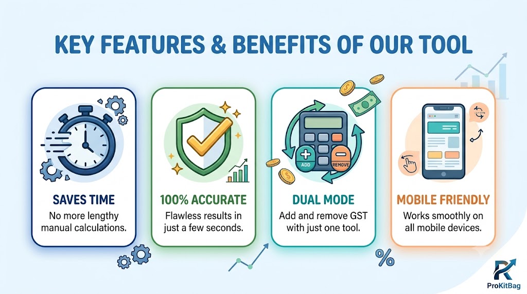 Key features and benefits of ProKitBag GST calculator tool infographic
