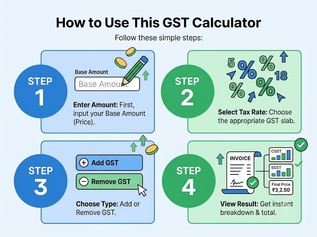 How to use GST Calculator step by step infographic