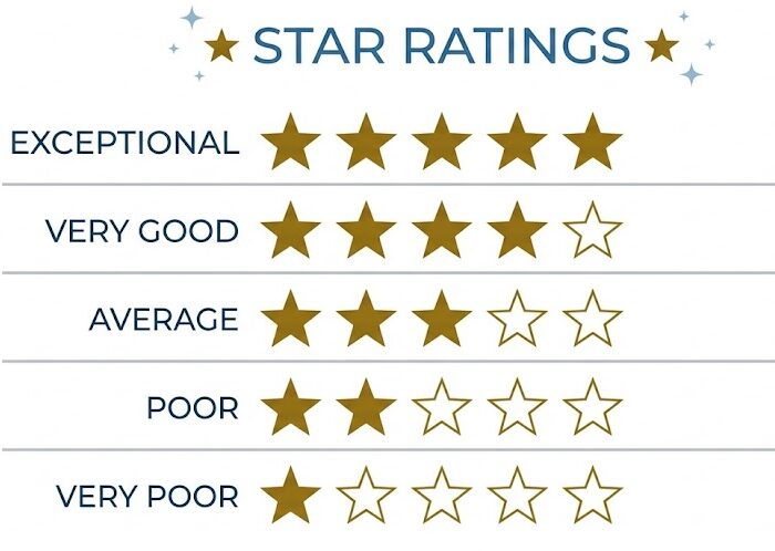 A graphical presentation of five-star rating levels from exceptional to very poor with gold stars.