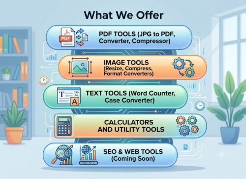 Infographic of ProKitBag showing what we offer including PDF tools, image tools, text tools, and calculators.